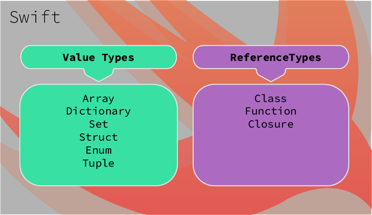Swift Value and Reference Types, How to Use