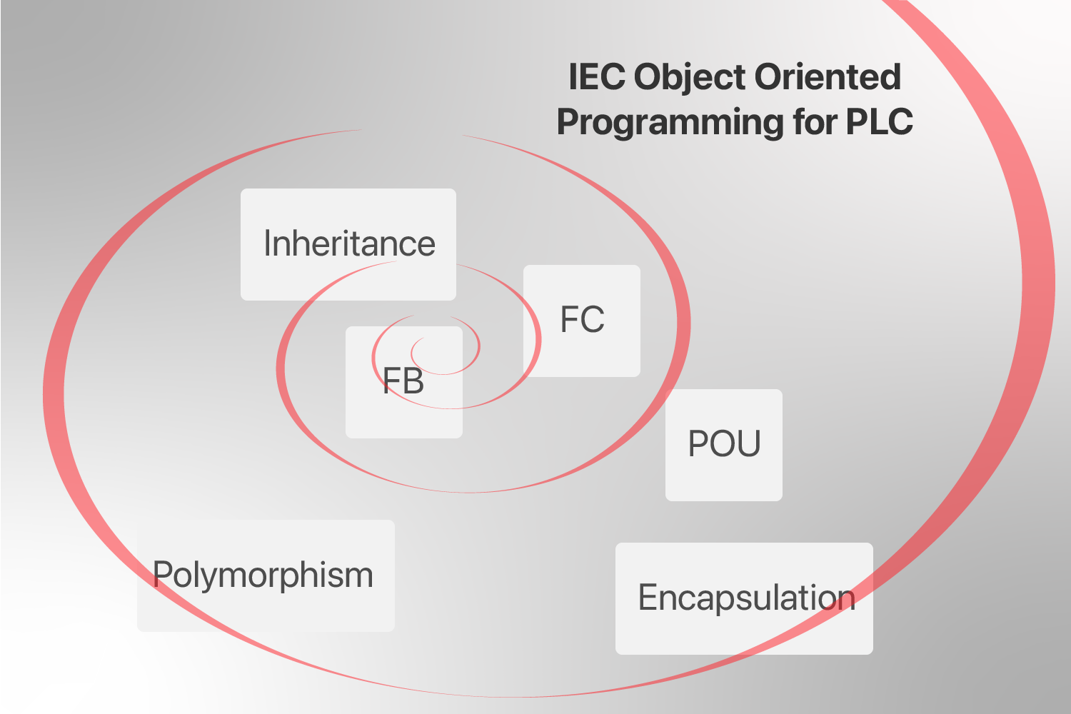 PLC Object Oriented Programming, HOW?