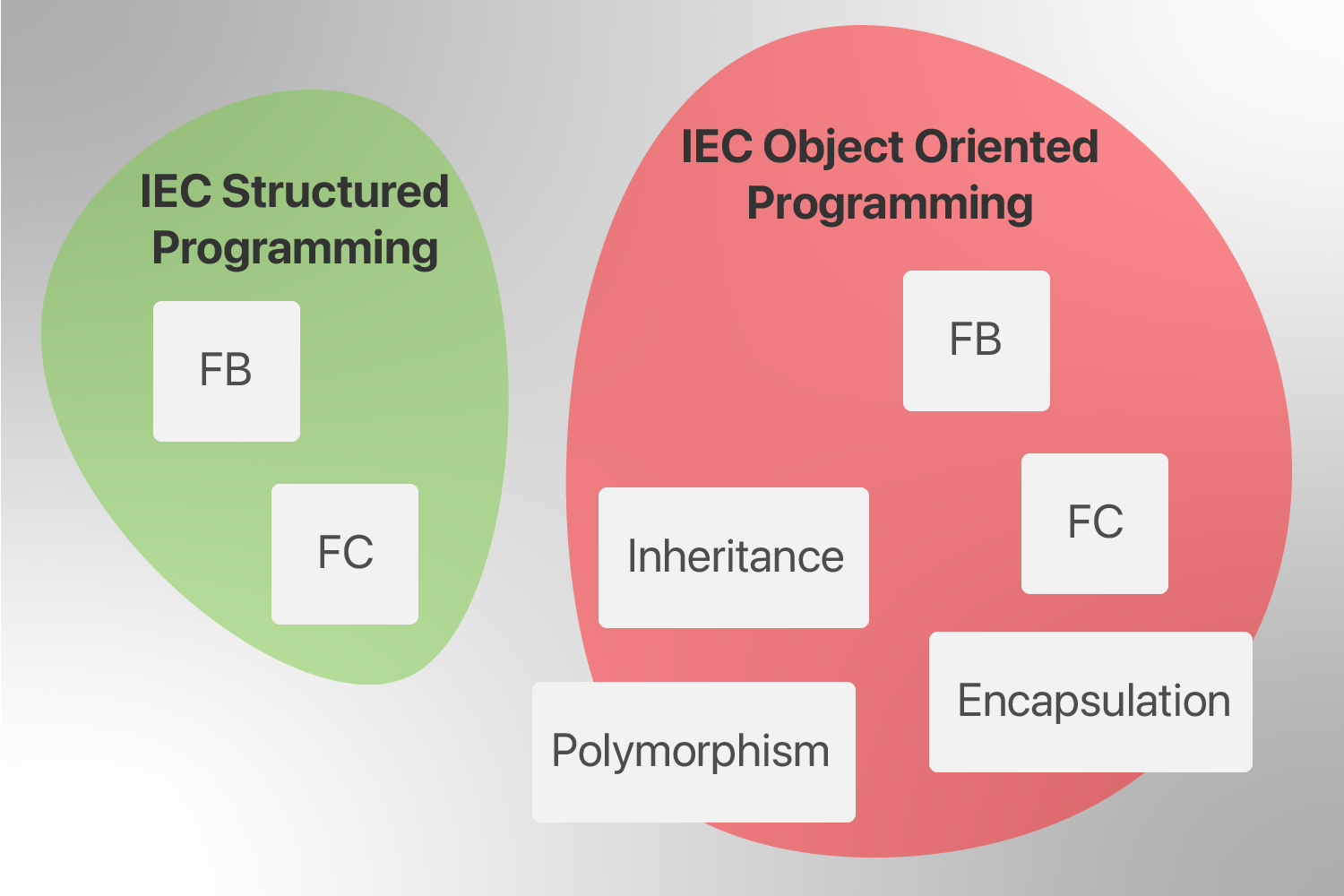 IEC Procedural vs Object Oriented Programming