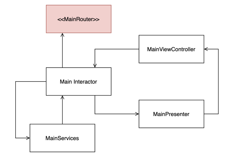 Coordinator Pattern No, Router Yes Justin Eghtedari
