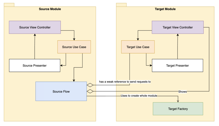 iOS Navigation & Inter-module Communication Using Flow - Justin Eghtedari